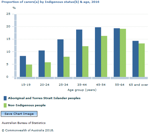 Graph Image for Proportion of carers(a) by Indigenous status(b) and age, 2016